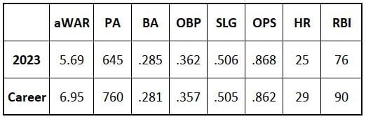 Corbin Carroll 2023 and Career Stats